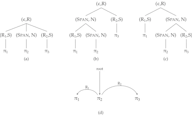 Figure 6 shows one example RST tree from Figure 5 translated as a tree of this type.