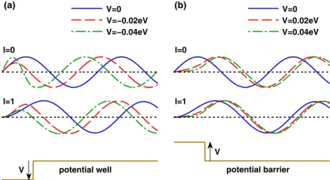 FIG. 1 (color online). Effects of potential wells and barriers on the PWs. (a) The ‘‘pulling-in’’ effect of a well on the 0th and 1st order PW; (b) The ‘‘pushing-out’’ effect of a barrier on the 0th and 1st order PW.