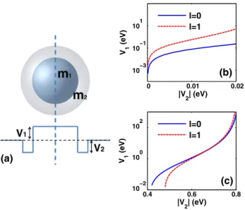 FIG. 2 (color online). (a) Conceptual illustration of the core- core-shell nanoparticle