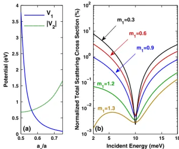 FIG. 3 (color online). (a) The total scattering cross section and the contributions from the first 3 PWs versus energy