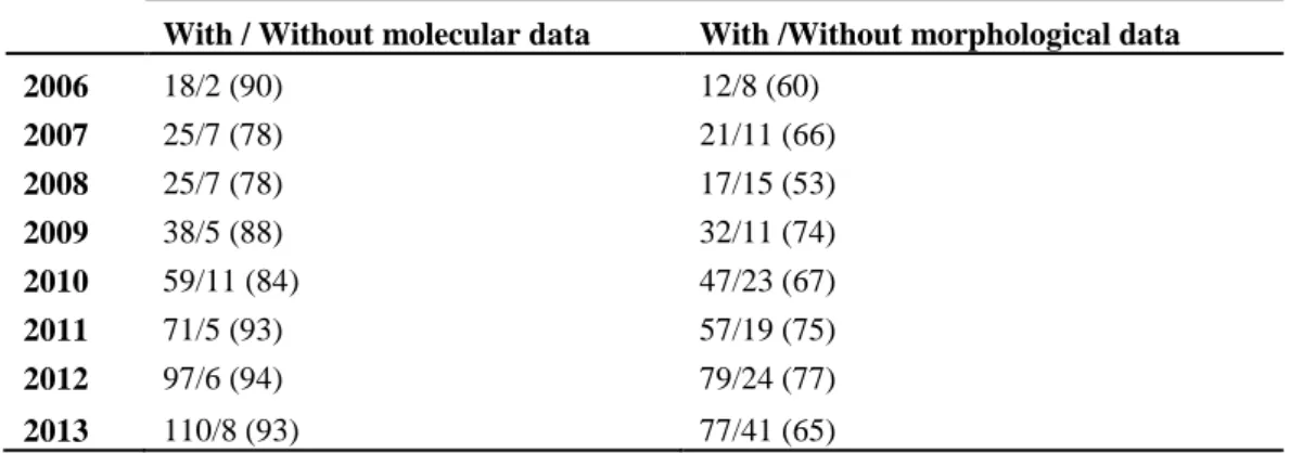 Table 2: Number of studies (% of total, per year) that included molecular data or 515 