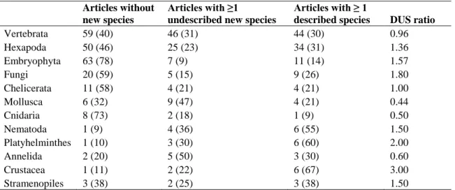 Table 3: Number of studies (% of total, per taxon) without new species, with at least one 518 