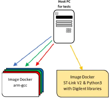 Figure 42: Représentation des images Dockers sur la machine hôte 