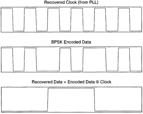 Figure  3-10:  An  XOR  gate  decodes  BPSK  data by  comparing  the  clock  (top)  and  a encoded  signal  (middle)