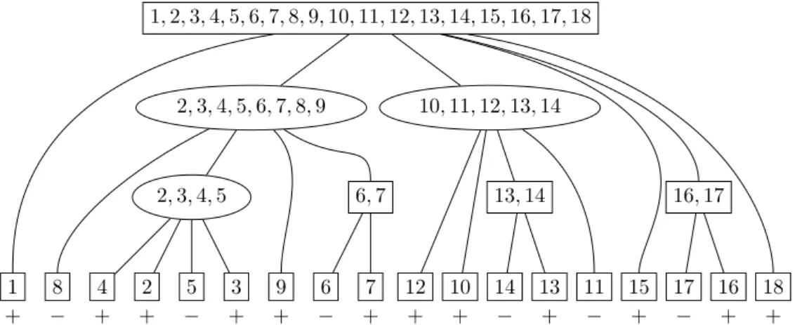 Figure 1: The strong interval tree T ([1 8 4 2 5 3 9 6 7 12 10 14 13 11 15 17 16 18])