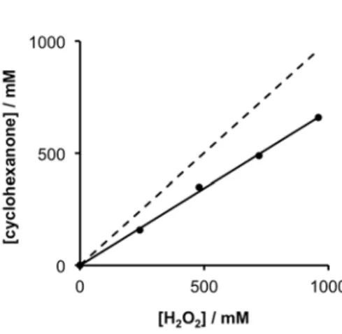 Figure  13.  Observed  increase  in  cyclohexanone  concentration.  The  dots  represent  four  consecutive clock cycles, each run at [H 2 O 2 ] 0  = 0.24 M
