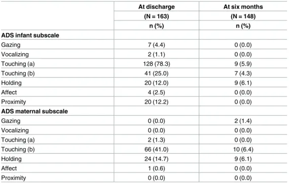 Table 3. Frequency of unobserved items on ADS infant and mother subscales at discharge and 6 months.