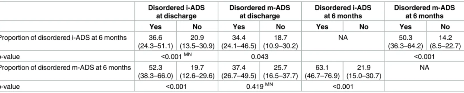 Table 5. Relationships between disordered interaction at discharge and 6 months based on ADS infant (i-ADS) and mother (m-ADS) subscales.