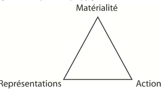 Figure 1 : Les trois composantes du complexe-paysage