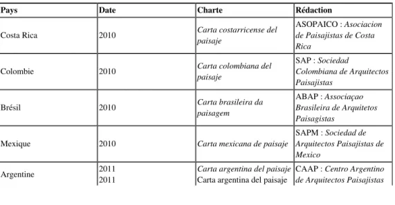 Tableau 1. Les chartes de paysages existantes en Amérique latine en 2013 /The existing landscapes chartas in Latin America, 2013.
