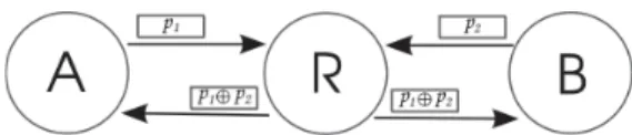 Fig. 1. The Two Way Relay Model (TWRC) - 2 steps (time-slots) illustration