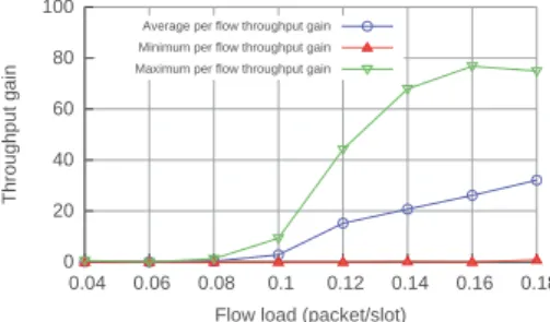 Fig. 10. Impact on classical interference-free transmissions of the grid topology evaluated by comparing their total queue lengths