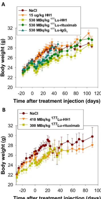 Fig 3. Average Body weight. Average body weight of nude mice with Ramos xenografts treated with 530 MBq/kg 177 Lu-HH1, 530 MBq/kg 177 Lu-rituximab, 530 MBq/kg 177 Lu-IgG 1 non-specific isotype control, 15 μ g/