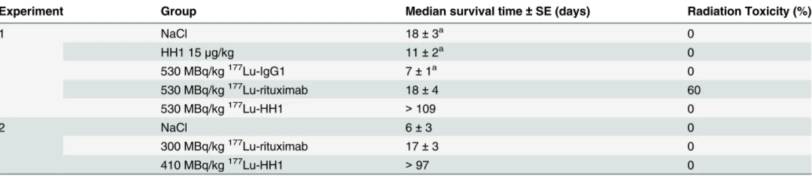Table 2. Median survival time of mice and percentage of mice euthanized due to radiation toxicity after treatment with 530 MBq/kg 177 Lu-HH1,