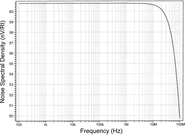 Figure 3.9  - SPICE  simulated  input-referred  noise  spectral  density  for  the PMOS- PMOS-input common-source  amplifier biased  at ID  =  1  iA.