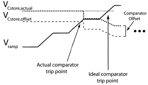 Figure 3.22  - Sample  waveforms  from  a  quantization  step  in which  the  input-offset of the  comparator causes  a  loss  of information.