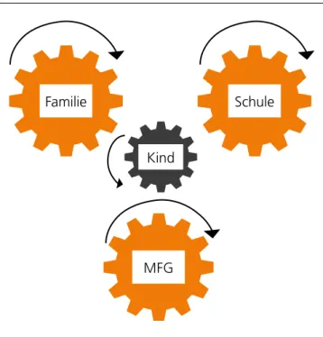 Abbildung 1: Familie, Schule und MFG sind die drei Zahnräder,  welche das Kind, das Zahnrad in der Mitte, beeinflussen.