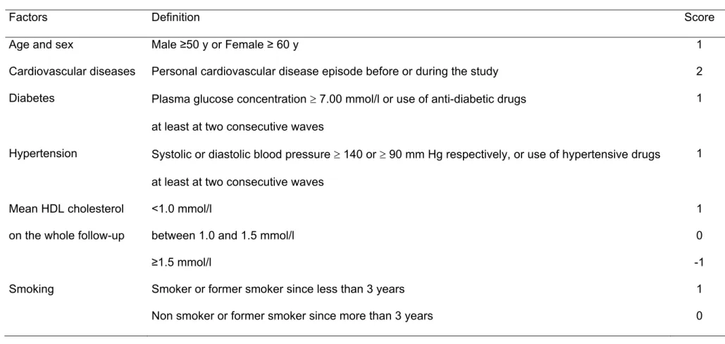 Table 1: Cardiovascular risk factors associated with dyslipidemia score according to HAS recommendation [23]  