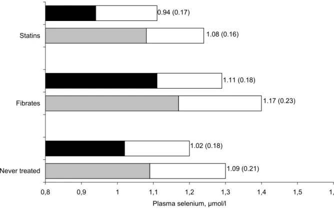 Figure 2 : Plasma selenium at baseline and at the end of the study according to the  treatment groups