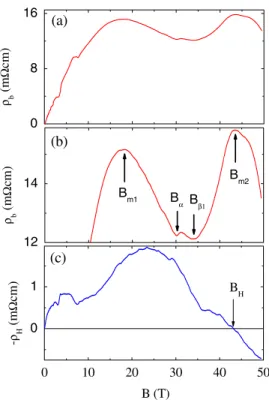 FIG. 1 (color online). (a) Basal-plane resistivity  b ðBÞ mea- mea-sured up to B ¼ 50 T at T ¼ 1:8 K; (b) A detailed view of  high-field nonmonotonic behavior of  b ðBÞ discussed in the text;