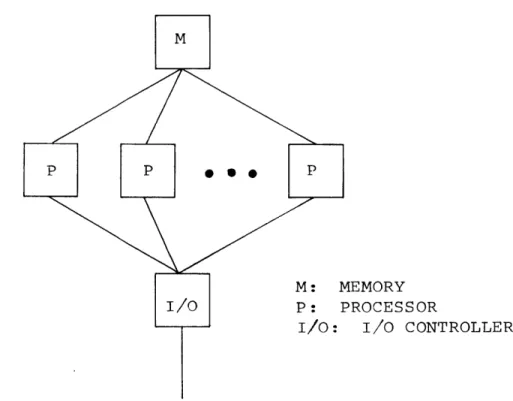 Fig.  1.1  Generalized  Multiprocessor