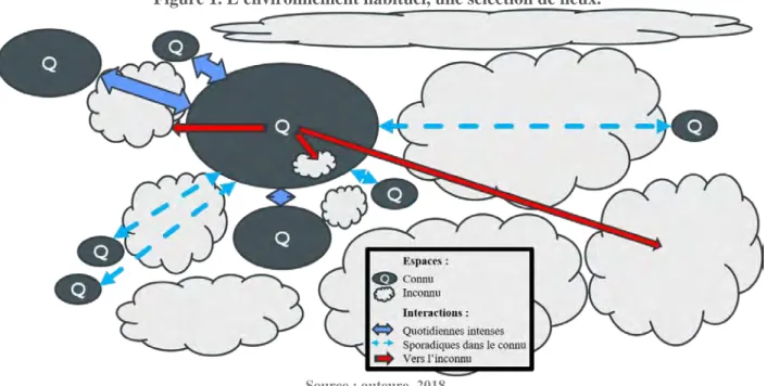 Figure 1. L'environnement habituel, une sélection de lieux. 