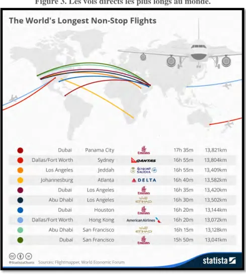 Figure 3. Les vols directs les plus longs au monde. 