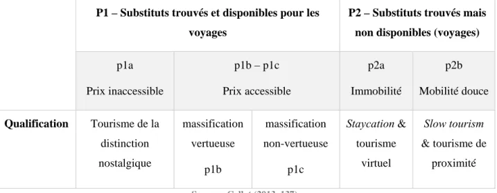 Tableau 3. Présentation des propositions touristiques dans un cadre après-pétrole. 