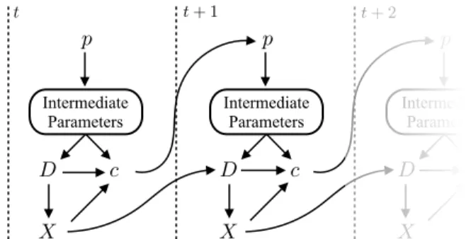 Figure 2: Sketch of computations in the land use and activity module.