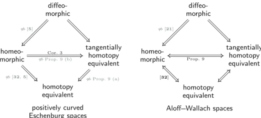 Fig. 2. Implications between different notions of isomorphism for positively curved Eschenburg spaces and for the subfamily of Aloff–Wallach spaces, respectively