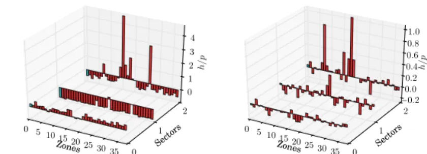 Fig. 2 Ratios of shadow prices and prices after phase 1 (left) and 2 (right). Note the different scales of the graphs.