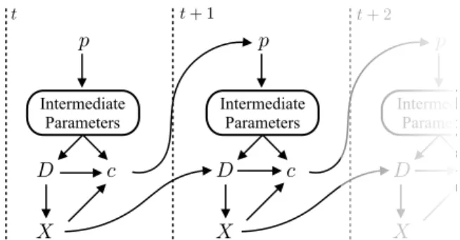 Fig. 1 Sketch of computations in the land use and activity module.