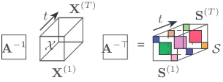 Fig. 1: Illustration of a decomposition of a 3rd-order tensor into block terms. When the transformation matrix A is invertible, the only non-uniqueness of this decomposition may occur due to pathological values in the diagonal blocks [8].