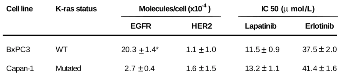 Table 1. Expression level of EGFR and HER2 receptors, and IC50 of TKI lapatinib and erlotinib on BxPC3 and Capan-1 pancreatic cell lines