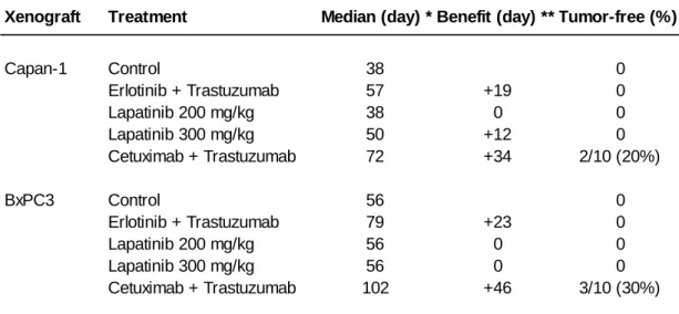 Table 2. Median survival and therapeutic benefit of BxPC3 and Capan-1 xenografted mice treated with TKI and/or monclonal antibodies
