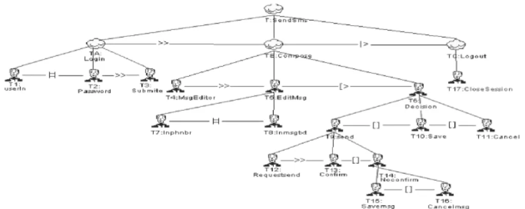 Fig. 4. Send SMS abstract Task Model