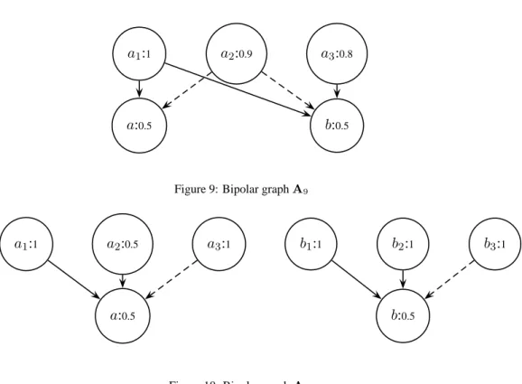 Figure 9: Bipolar graph A 9