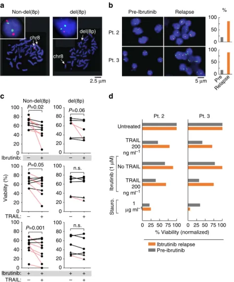 Figure 5 | Impact of del(8p) on apoptosis in response to ibrutinib and/or TRAIL in CLL