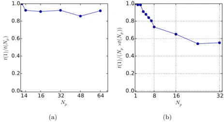 Figure 2. Parallel efficiency of x domain decomposition (MPI): N p is the number of MPI processes, t(N p ) is the run duration
