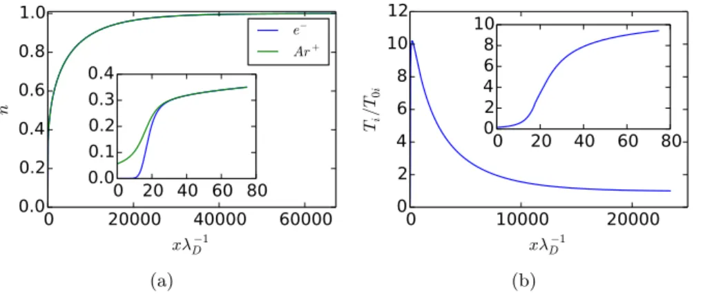 Figure 3. Argon discharge steady-state with 50V wall bias and collision rate ν = 10 −4 ω pi : particles densities (a); ion temperature profile (b)