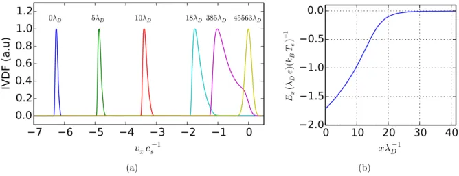 Figure 4. Argon discharge with −50V wall bias and collision rate ν = 10 −4 ω pi . Evolution of the IVDF (normalized to its peak value) from the bulk plasma to the wall (a); distances from the wall are indicated above each peak