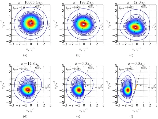 Figure 6. Contour plots of the v z -averaged ion distributions normalized to their peak value (indicated in the upper left corner); dashed lines indicate the B 0 and e z × B 0 directions