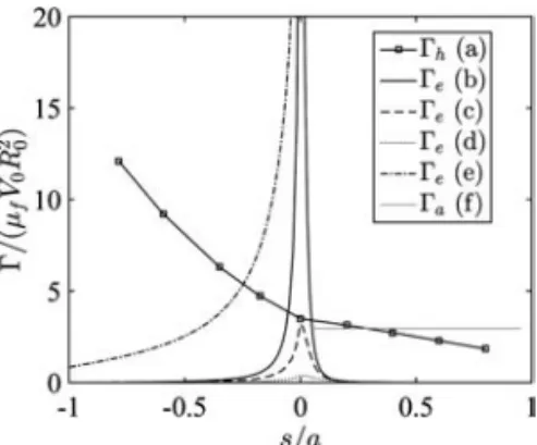 Figure 4. Hydrodynamic torque Γ h and van der Waals torque Γ e close to the pore edge as a function of s