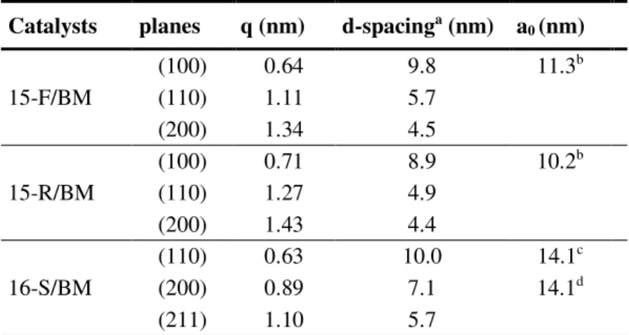 Table 2. Small-angle X-ray scattering data of selected catalysts. 