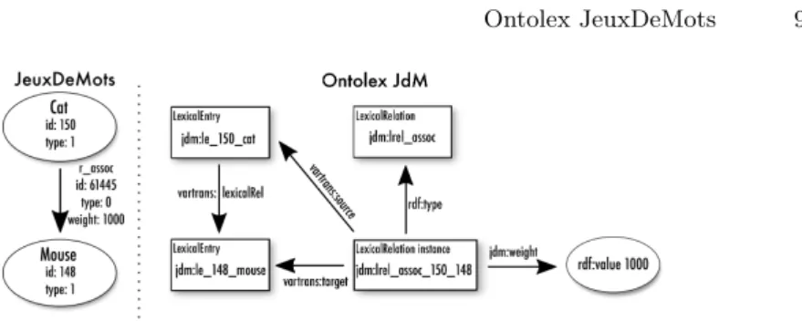 Fig. 2: Example of an association between cat and mouse in JdM (left) and its equivalent in Ontolex JdM (right).
