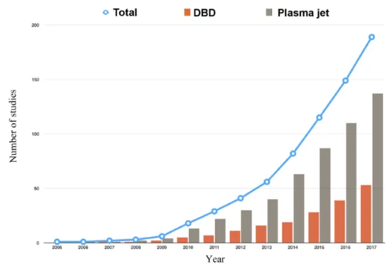 Figure S2 reveals that most of the studies were  conducted  in vitro (180, 94.7%). The  propor-tion of studies with in vivo results remained low  (27, 14.2%)