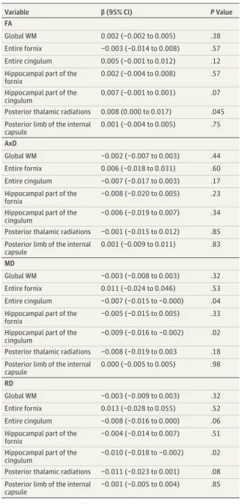 Table 3. Associations Between the Global RNFL Thickness and DTI Variables Among 73 Participants a