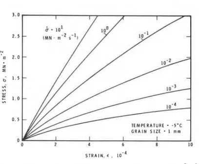 Figure 1.  Dependence of stress-strain behaviour on stress rate  (MN.m-2  s-l) 