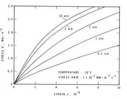 Figure  3.  Dependence of stress-strain behaviour on grain size 