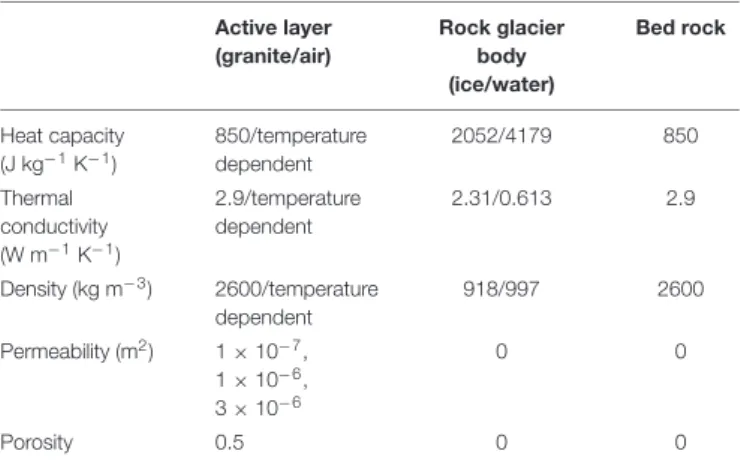 TABLE 1 | Properties of the geometry for COR and SBE. Slope angle ( ◦ ) Active layer thickness (m) Rock glacier thickness (m) COR 10 4 27 SBE 15 5 25 Material Properties